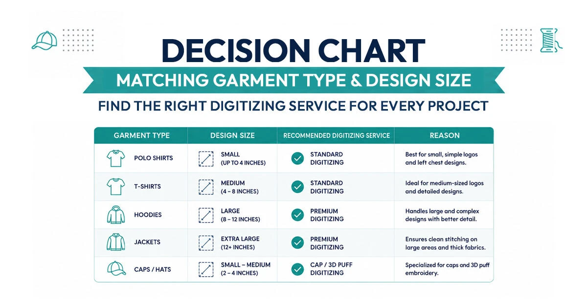 Decision chart matching garment type and design size to a digitizing service