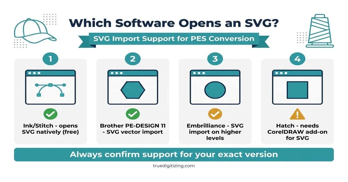 Four embroidery programs compared by SVG import support: Ink/Stitch, Brother PE-DESIGN 11, Embrilliance and Hatch