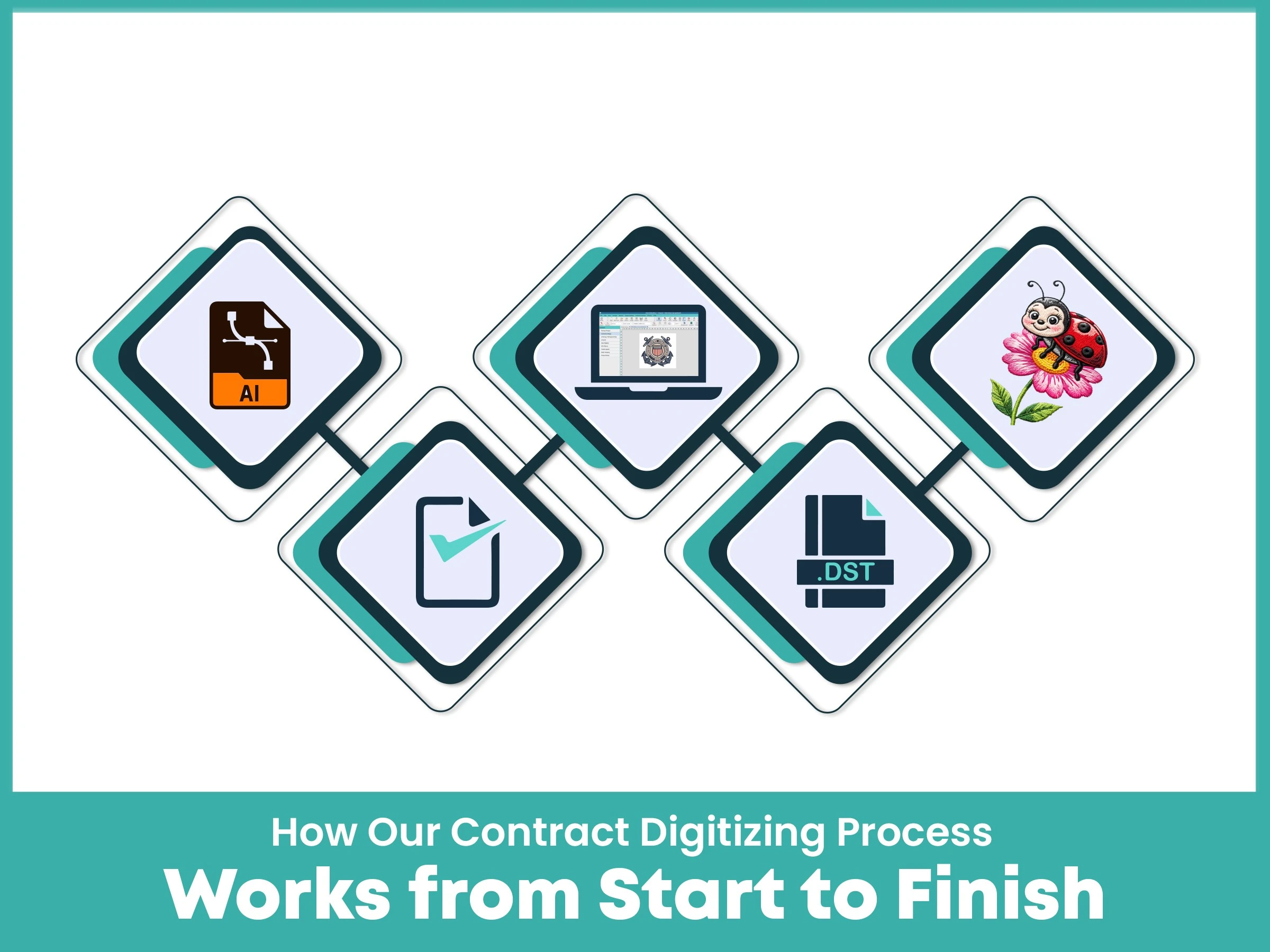 How Our Contract Digitizing Process Works from Start to Finish?