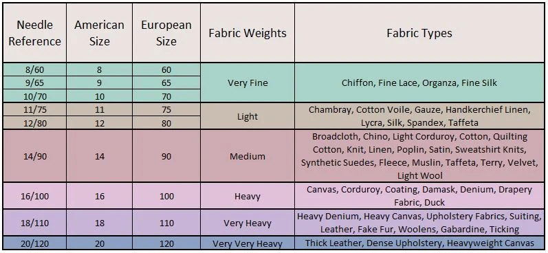 What is Sewing Machine Needle Chart