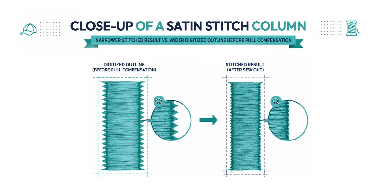 Close-up of a satin stitch column showing narrower stitched result versus the wider digitized outline before pull compensation