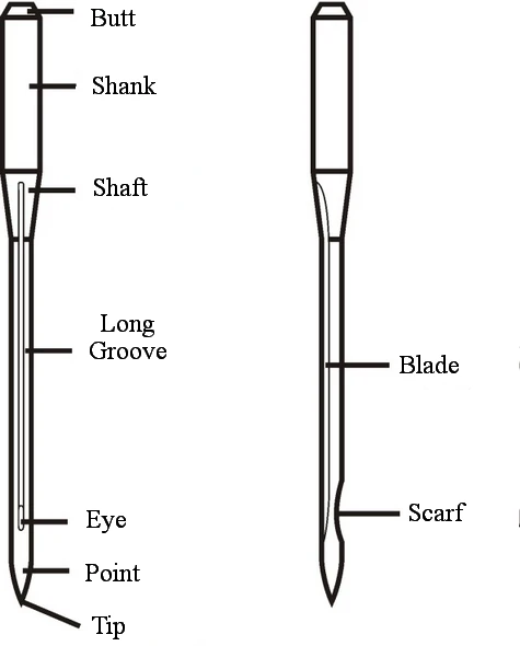 Parts of an Embroidery Needle Explained in Detail