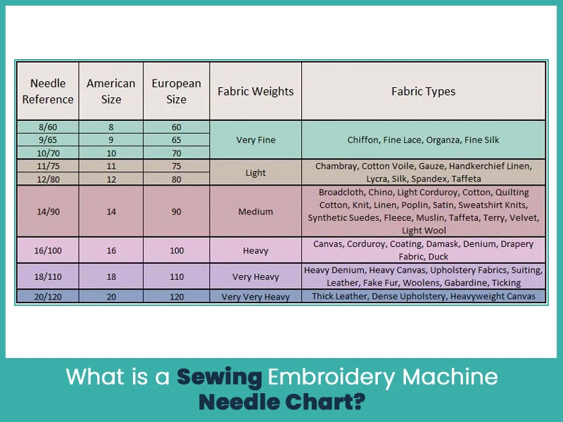 What is a Sewing Embroidery Machine Needle Chart?
