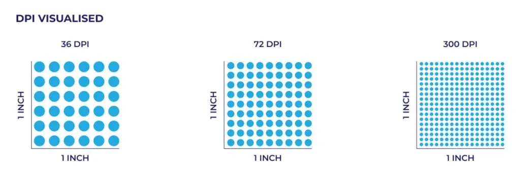 Understanding Dots Per Inch (DPI) And File Sizes