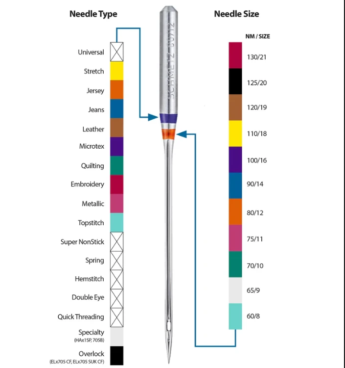 Types of Embroidery Needles